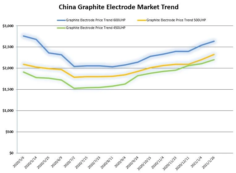 China Graphite Electrode Market Trend