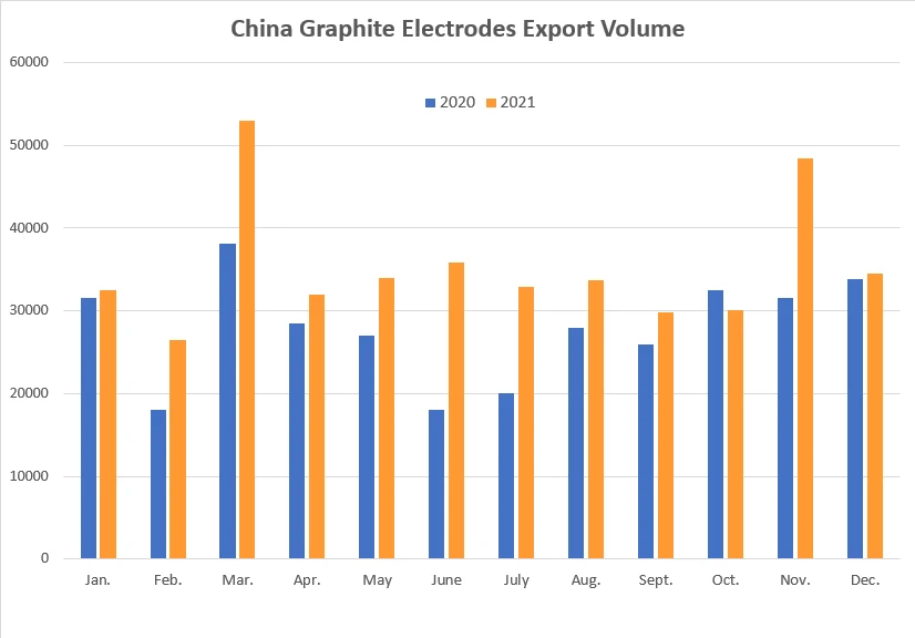 China Graphite Electrodes Export Volume 2021 VS 2020